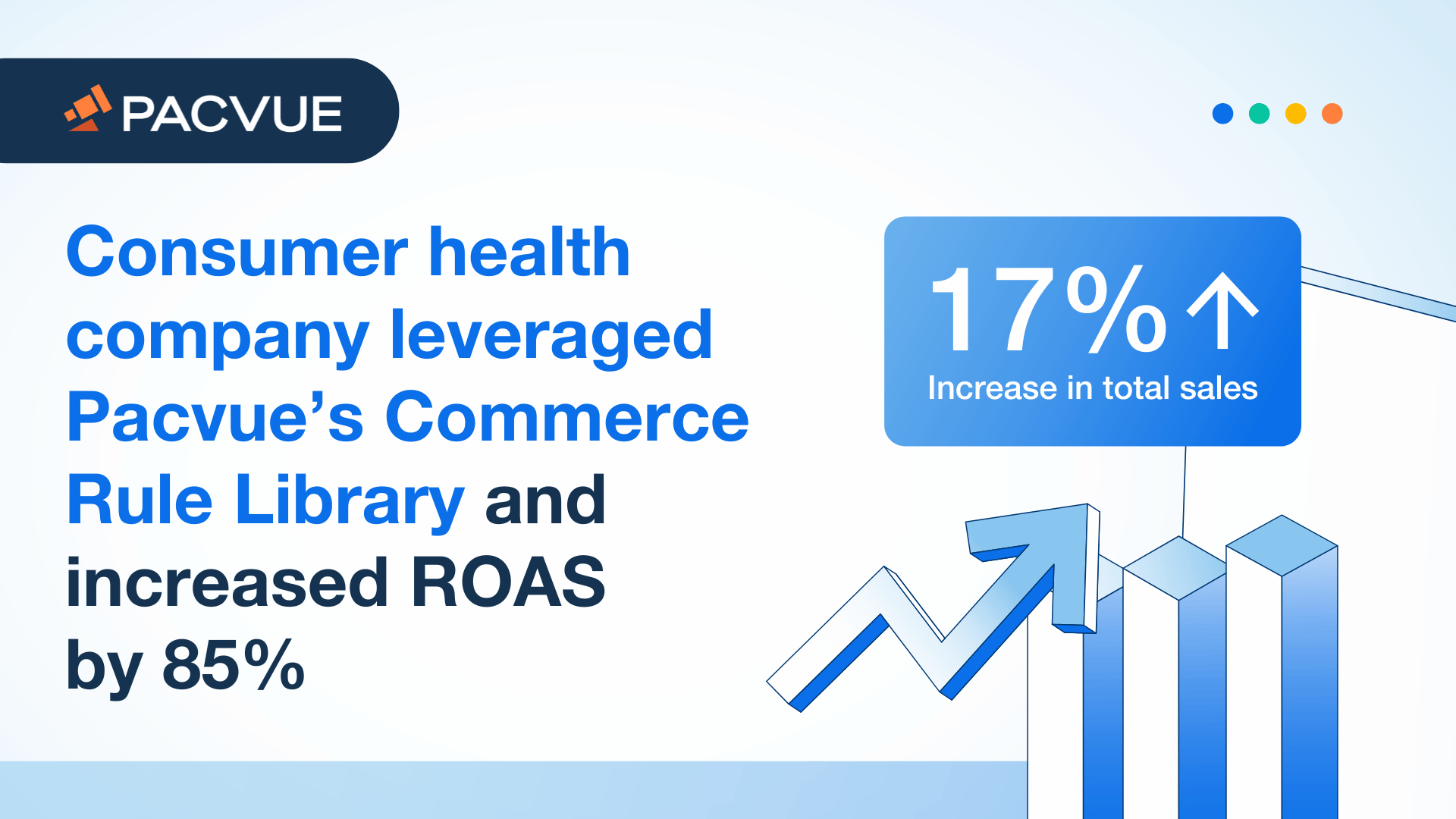 Consumer health company leveraged Pacvue’s Commerce Rule Library and increased ROAS by 85%