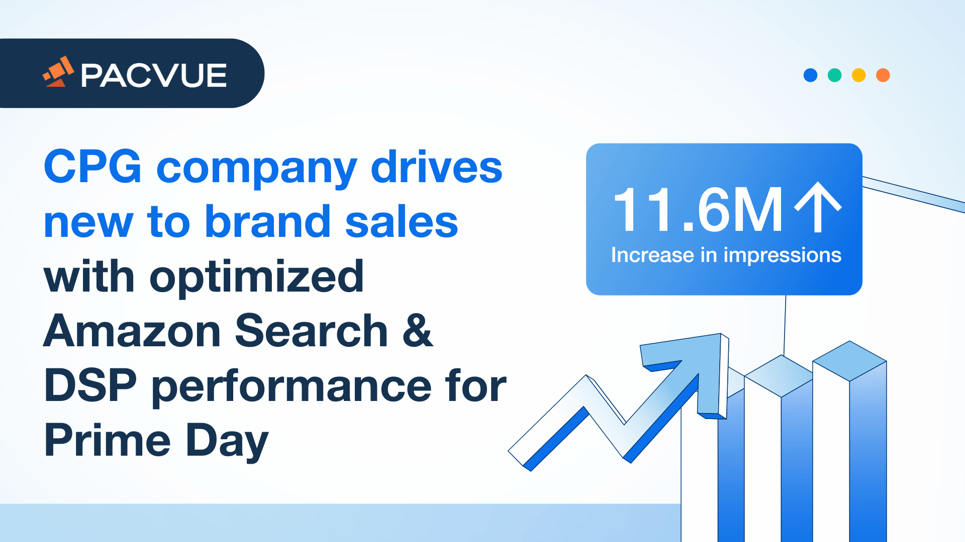 CPG company drives new to brand sales with optimized Amazon Search & DSP performance for Prime Day