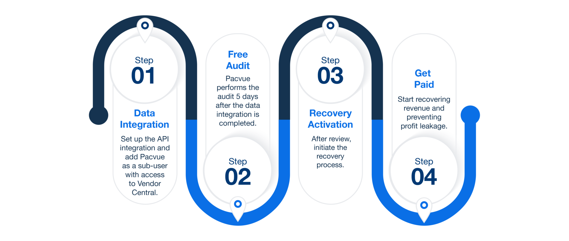 Infographic of the Revenue Recovery process from Pacvue