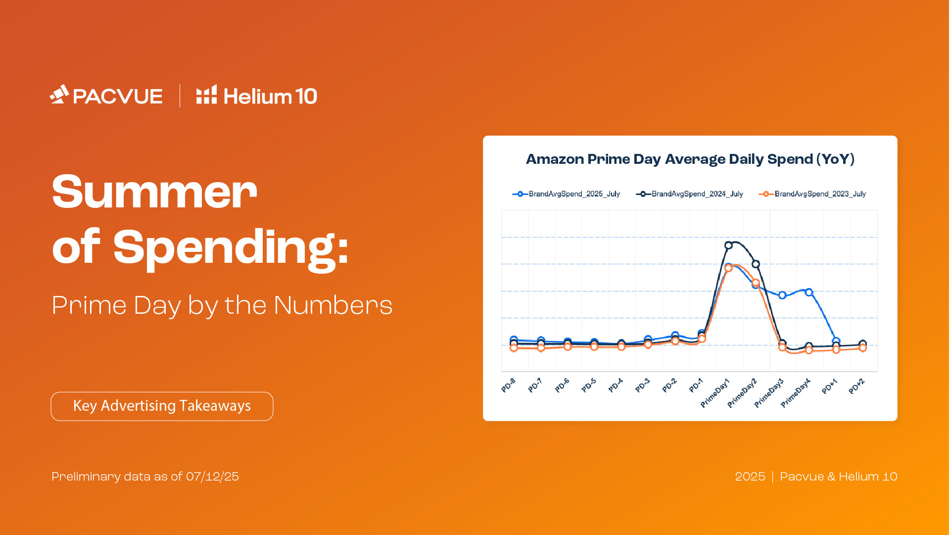 Five Key Takeaways for Advertisers from Prime Day 2025